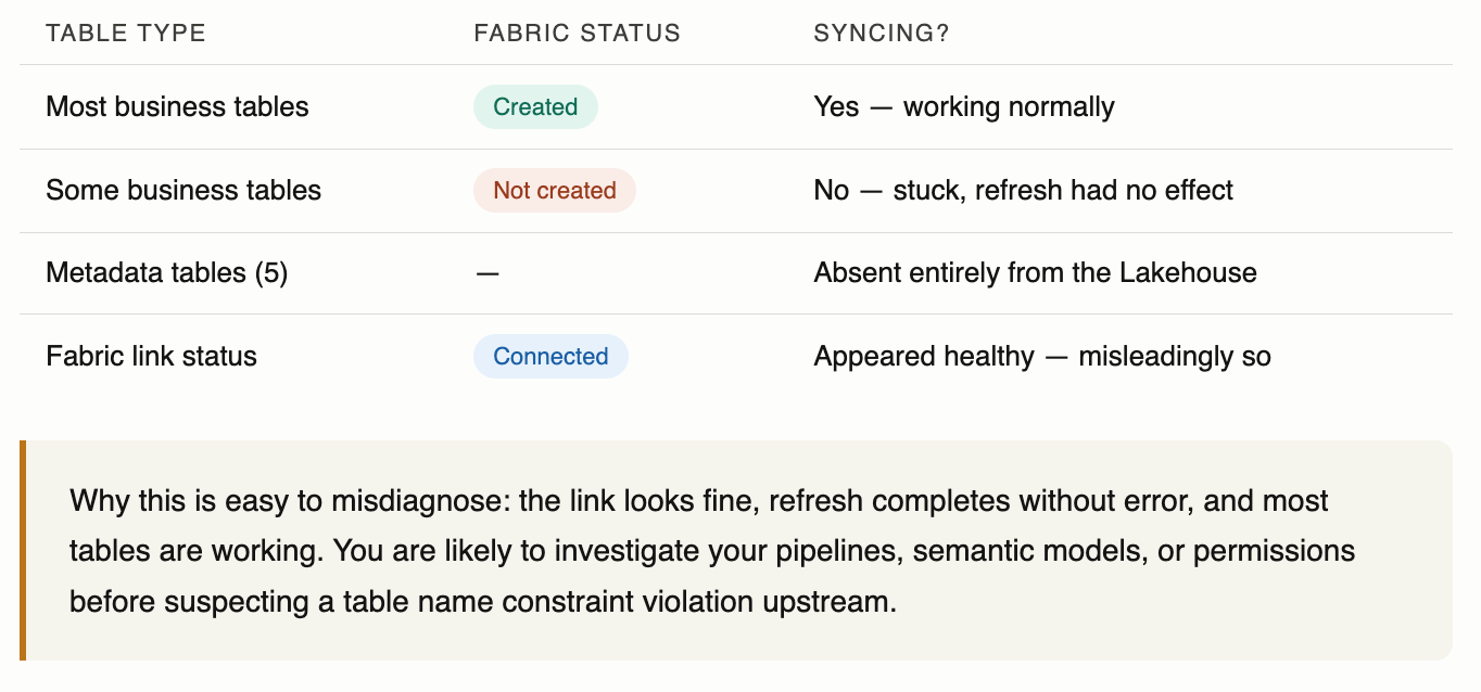 Dataverse–Fabric table status illustration